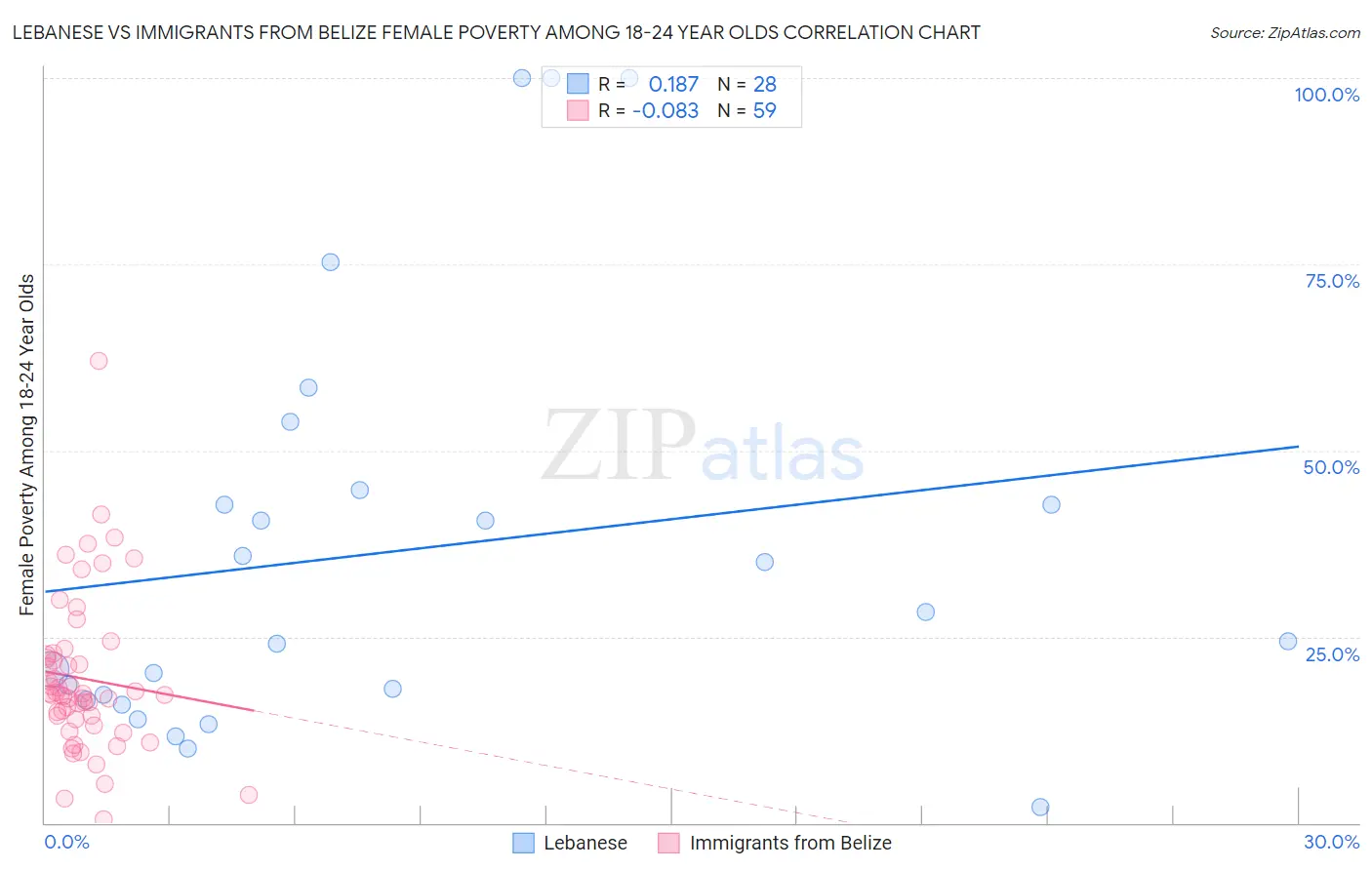 Lebanese vs Immigrants from Belize Female Poverty Among 18-24 Year Olds