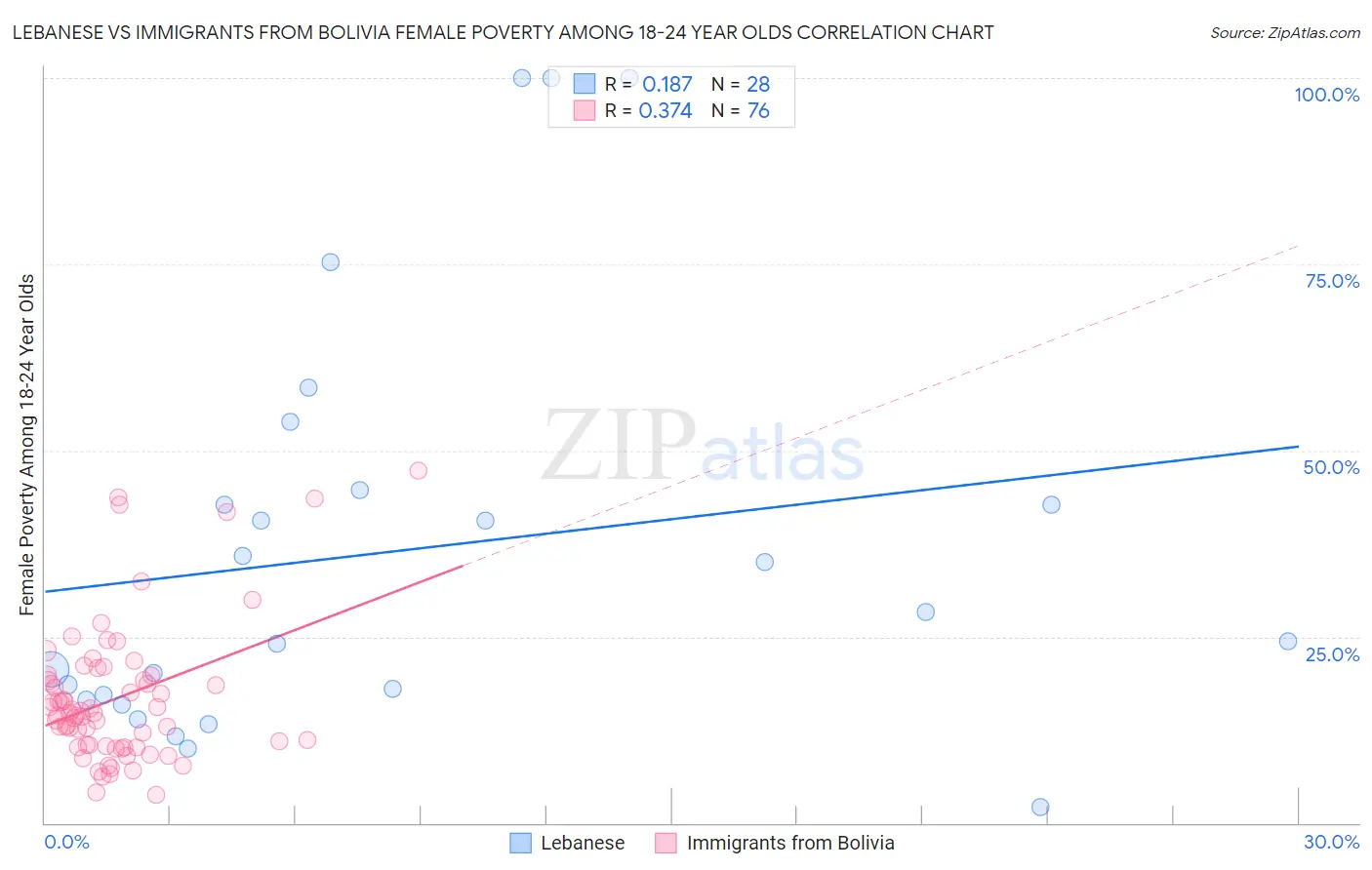 Lebanese vs Immigrants from Bolivia Female Poverty Among 18-24 Year Olds