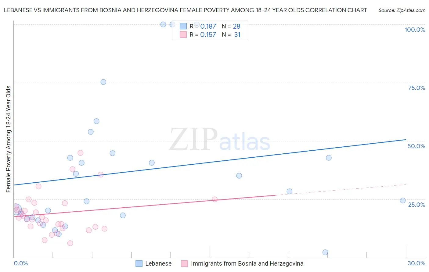 Lebanese vs Immigrants from Bosnia and Herzegovina Female Poverty Among 18-24 Year Olds