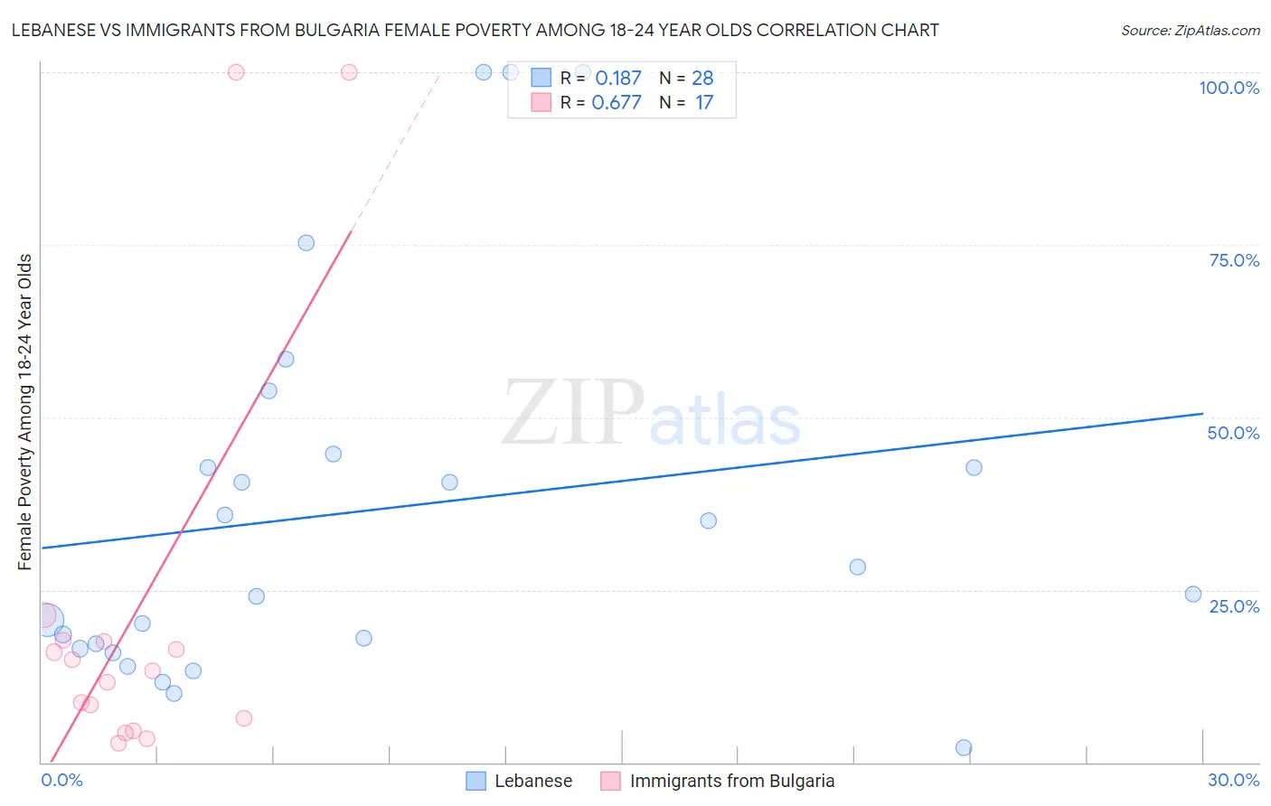 Lebanese vs Immigrants from Bulgaria Female Poverty Among 18-24 Year Olds