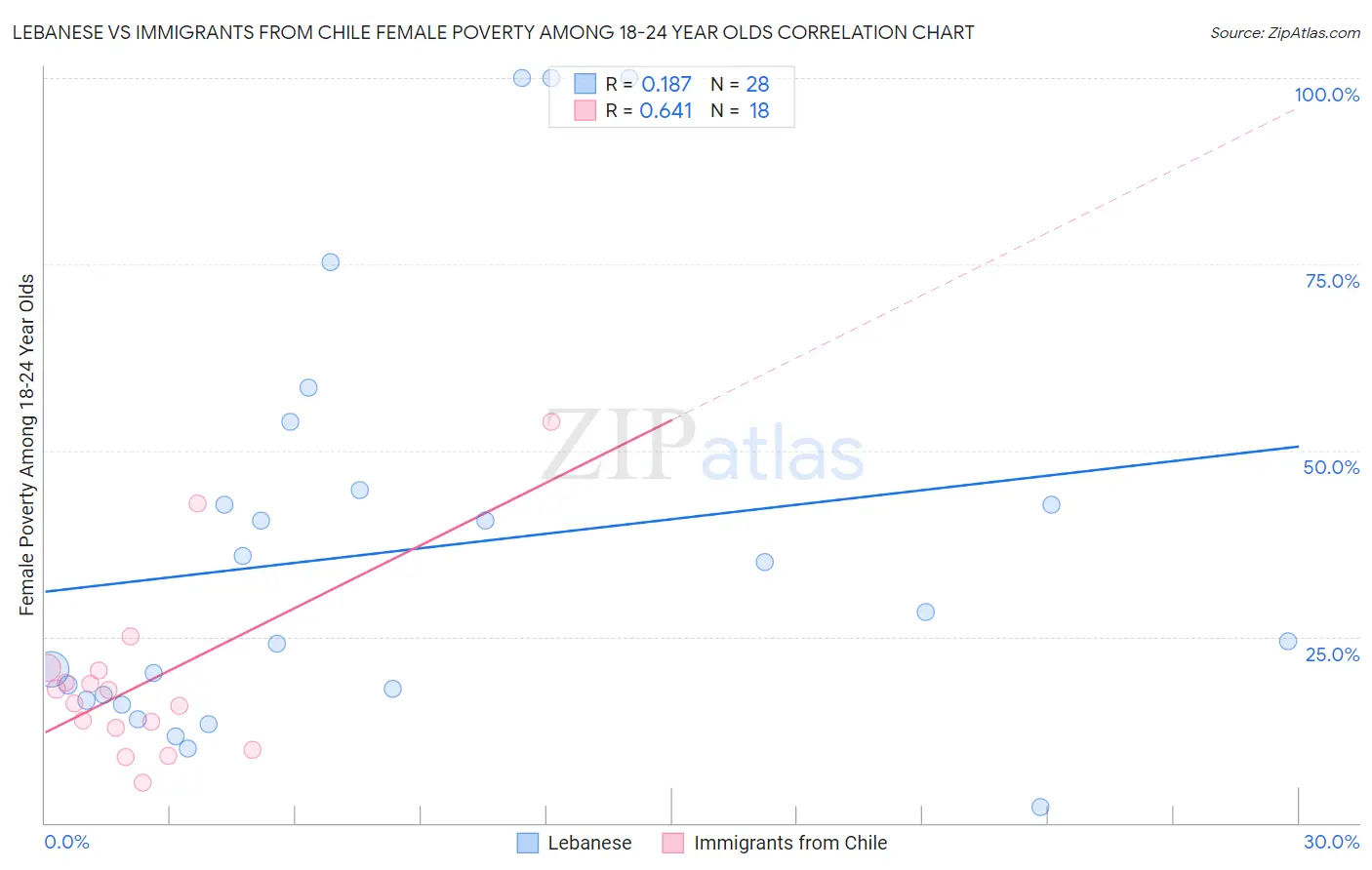 Lebanese vs Immigrants from Chile Female Poverty Among 18-24 Year Olds