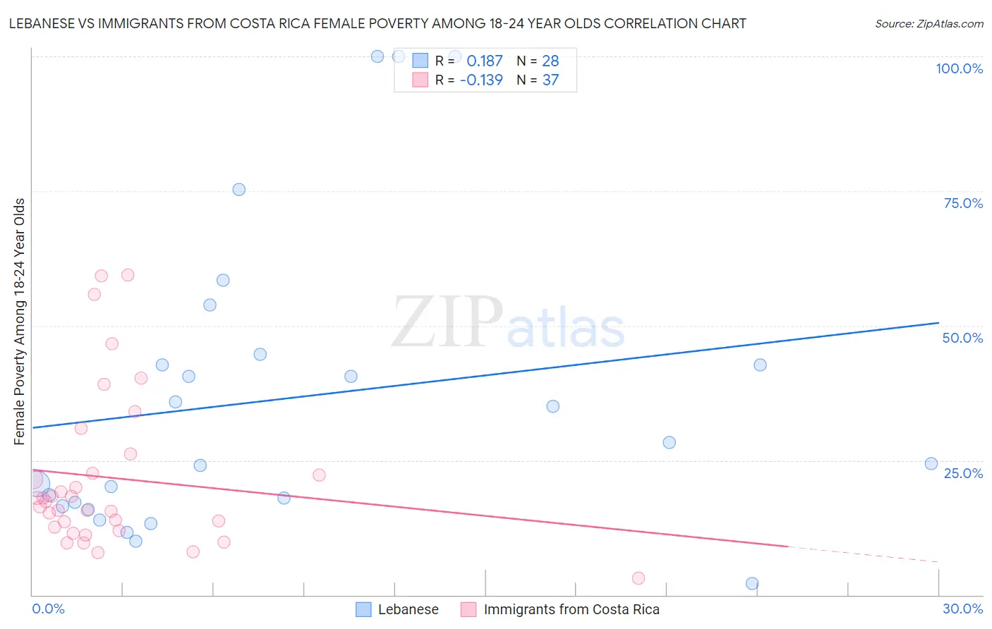 Lebanese vs Immigrants from Costa Rica Female Poverty Among 18-24 Year Olds