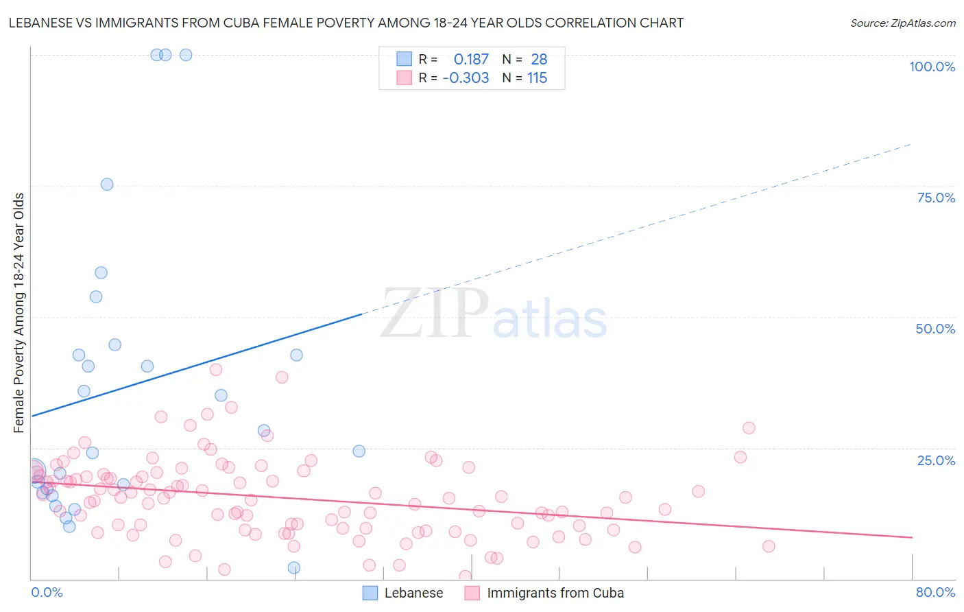 Lebanese vs Immigrants from Cuba Female Poverty Among 18-24 Year Olds