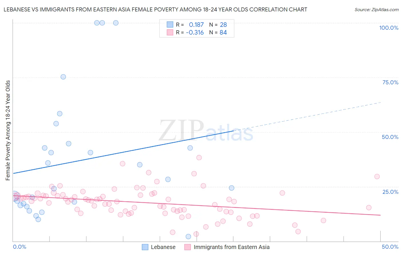 Lebanese vs Immigrants from Eastern Asia Female Poverty Among 18-24 Year Olds