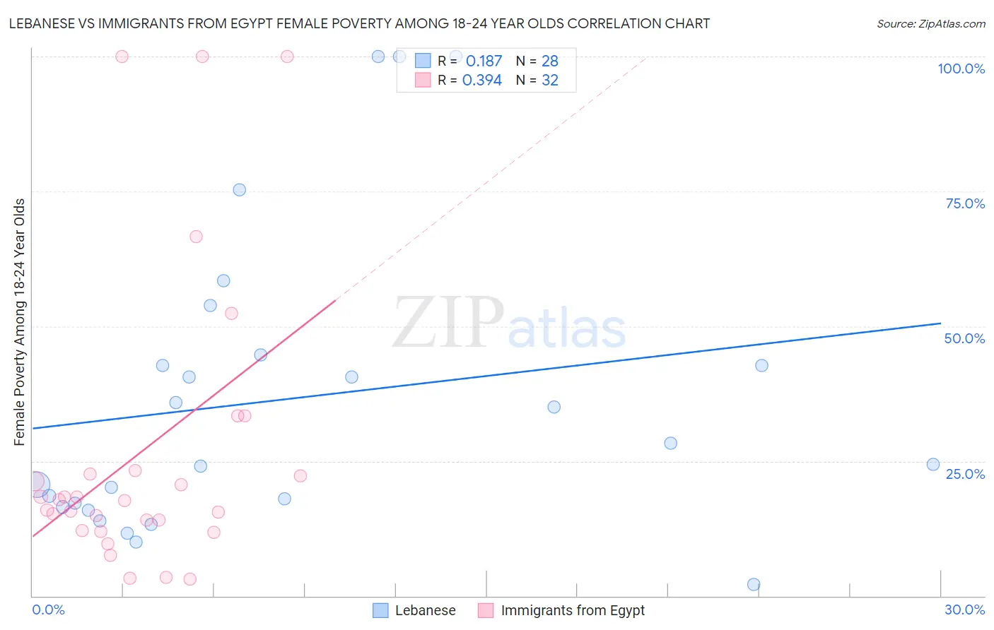 Lebanese vs Immigrants from Egypt Female Poverty Among 18-24 Year Olds