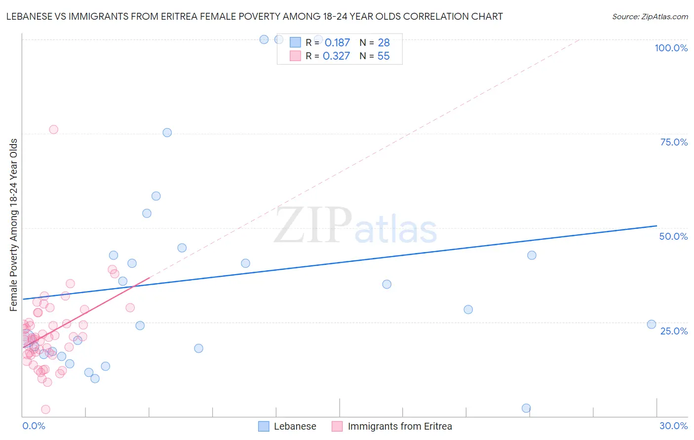 Lebanese vs Immigrants from Eritrea Female Poverty Among 18-24 Year Olds
