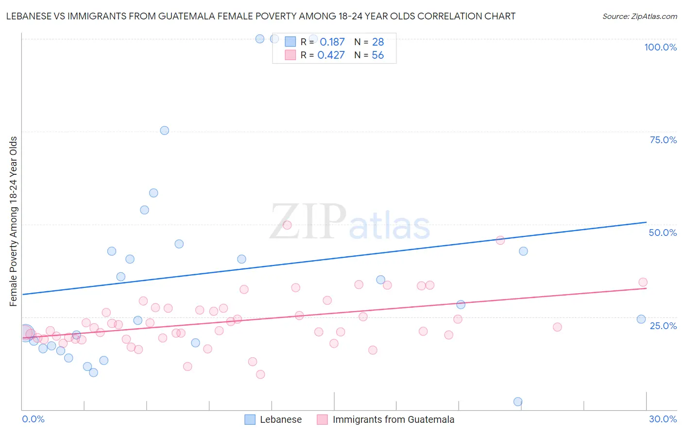 Lebanese vs Immigrants from Guatemala Female Poverty Among 18-24 Year Olds