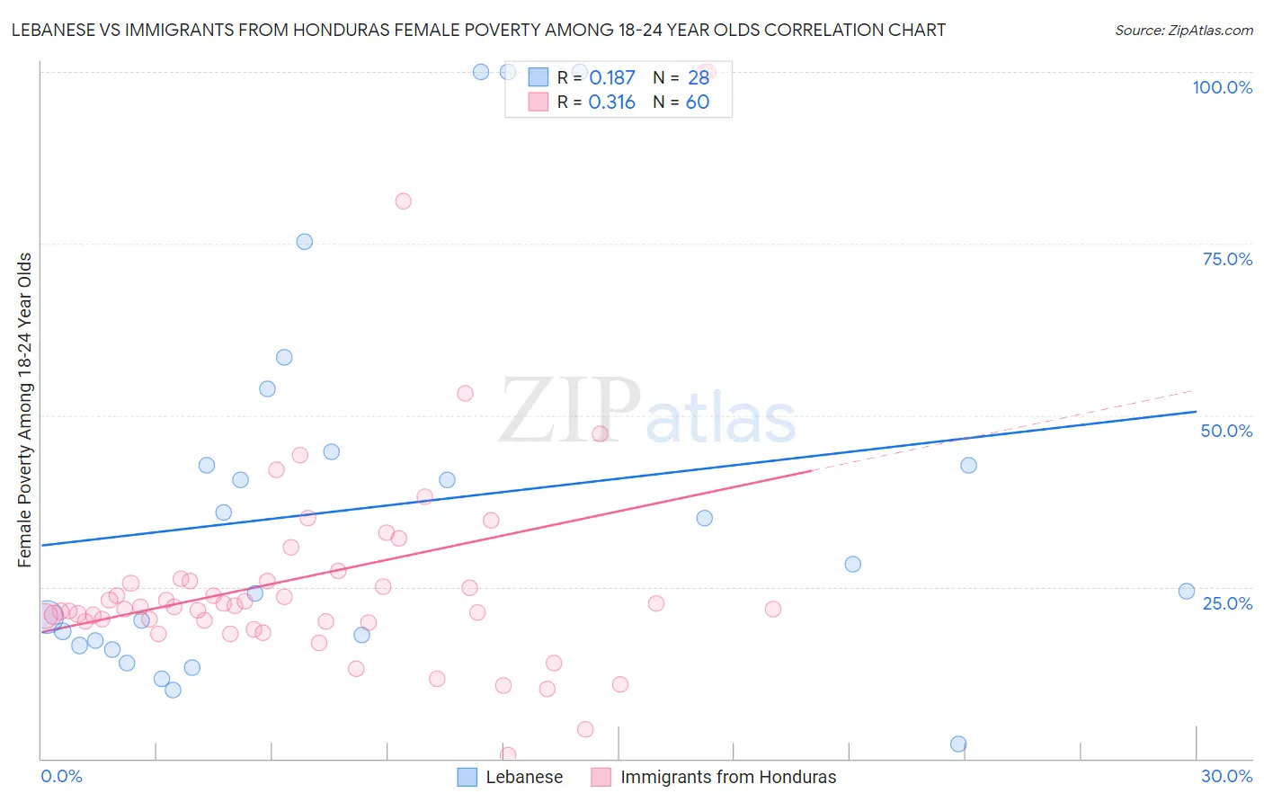 Lebanese vs Immigrants from Honduras Female Poverty Among 18-24 Year Olds