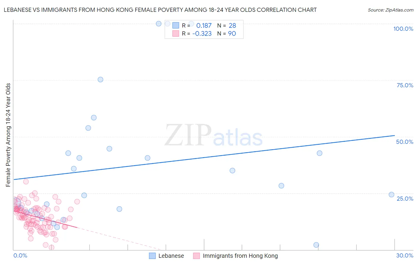 Lebanese vs Immigrants from Hong Kong Female Poverty Among 18-24 Year Olds