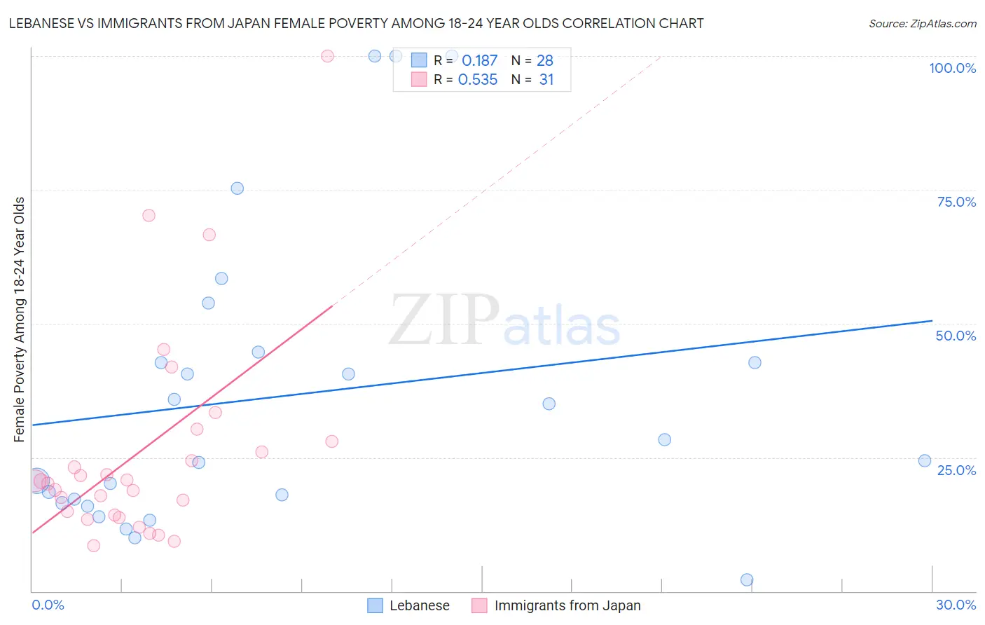 Lebanese vs Immigrants from Japan Female Poverty Among 18-24 Year Olds