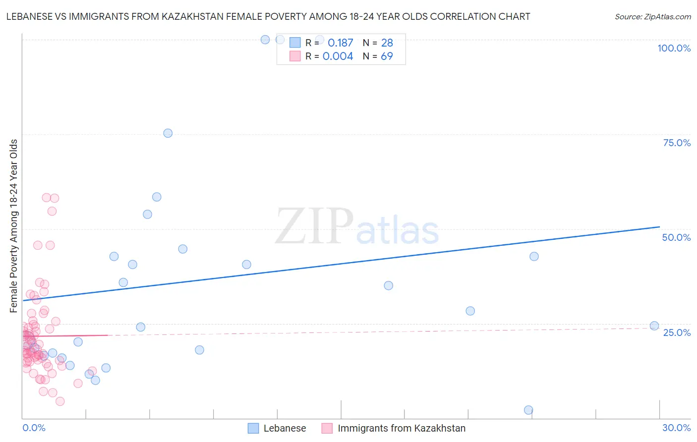 Lebanese vs Immigrants from Kazakhstan Female Poverty Among 18-24 Year Olds