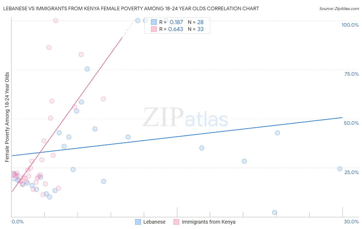 Lebanese vs Immigrants from Kenya Female Poverty Among 18-24 Year Olds