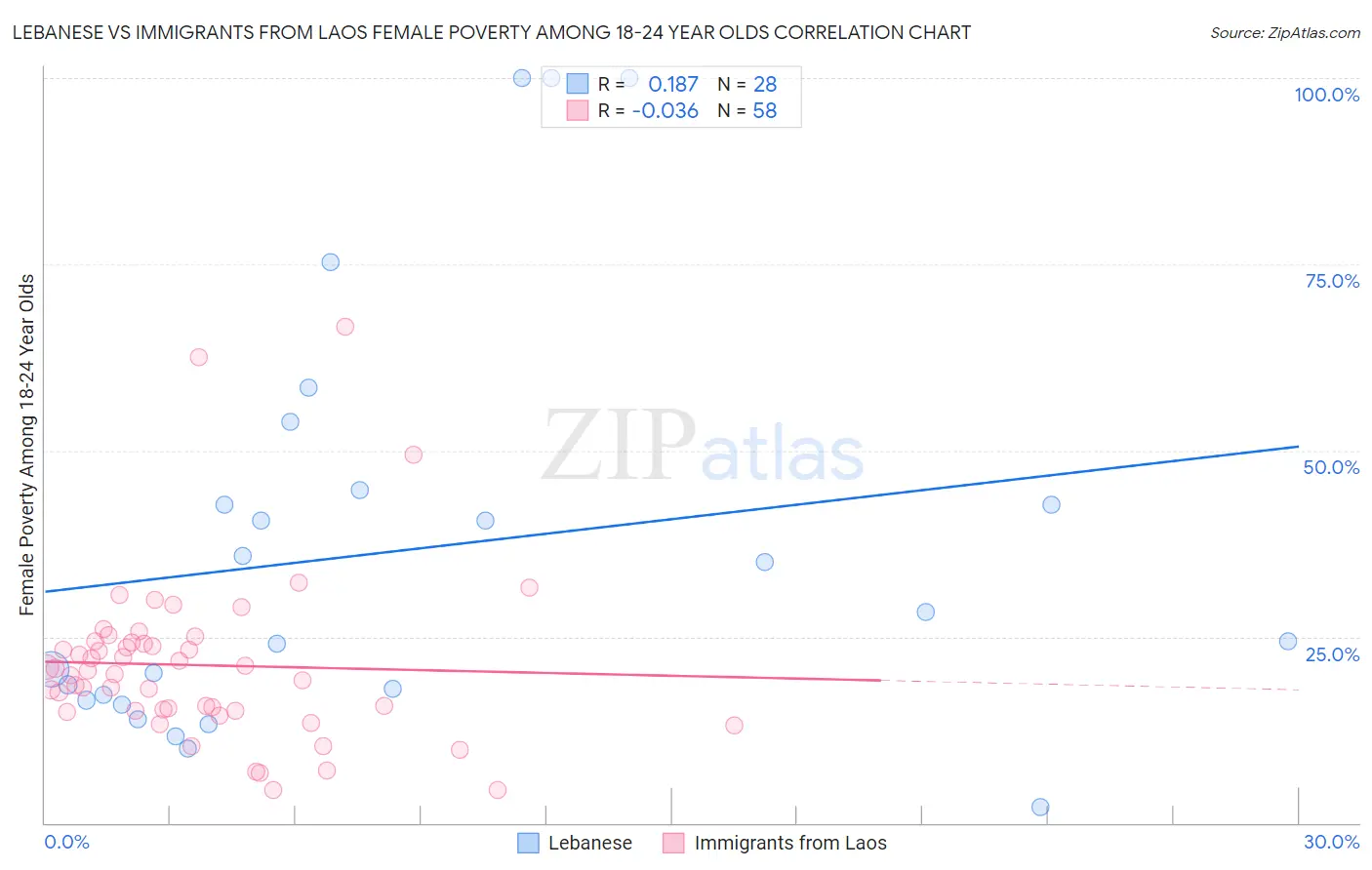 Lebanese vs Immigrants from Laos Female Poverty Among 18-24 Year Olds