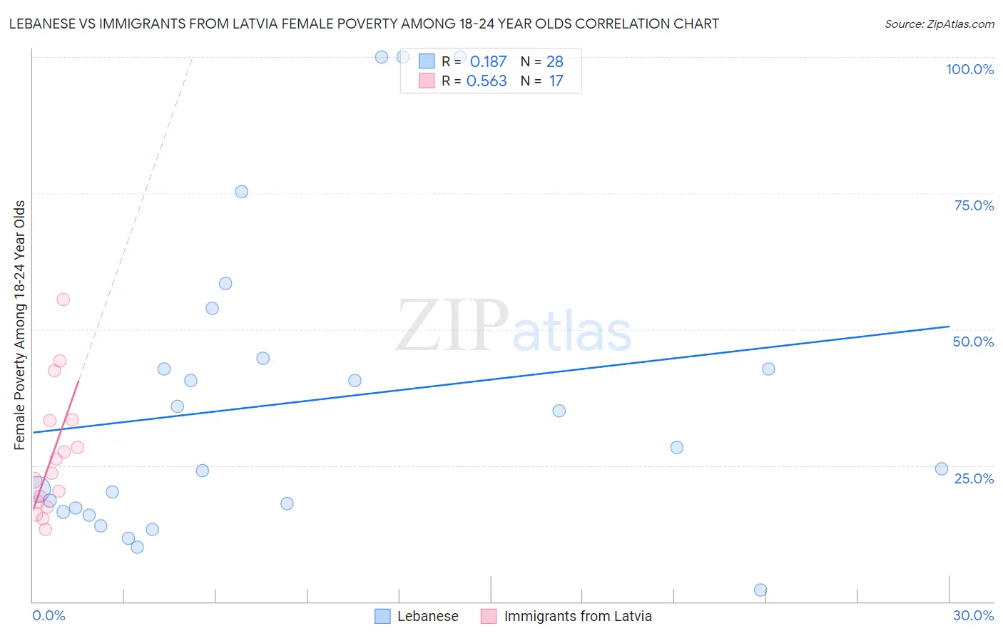 Lebanese vs Immigrants from Latvia Female Poverty Among 18-24 Year Olds