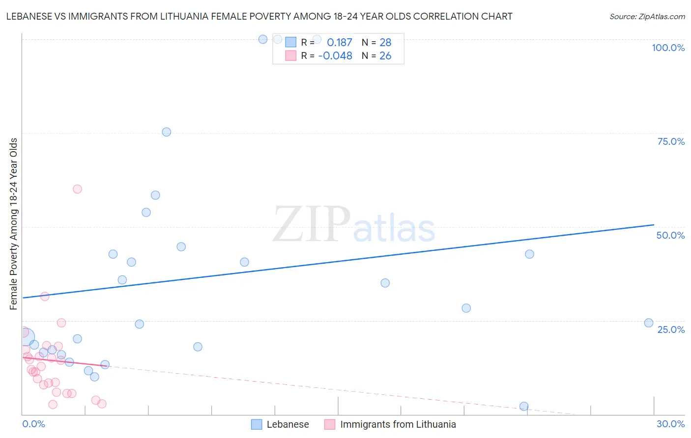 Lebanese vs Immigrants from Lithuania Female Poverty Among 18-24 Year Olds