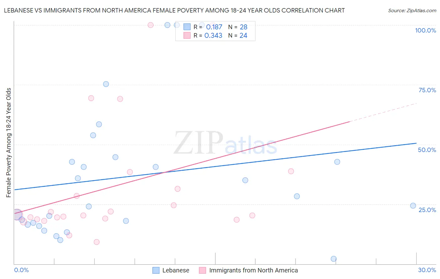 Lebanese vs Immigrants from North America Female Poverty Among 18-24 Year Olds
