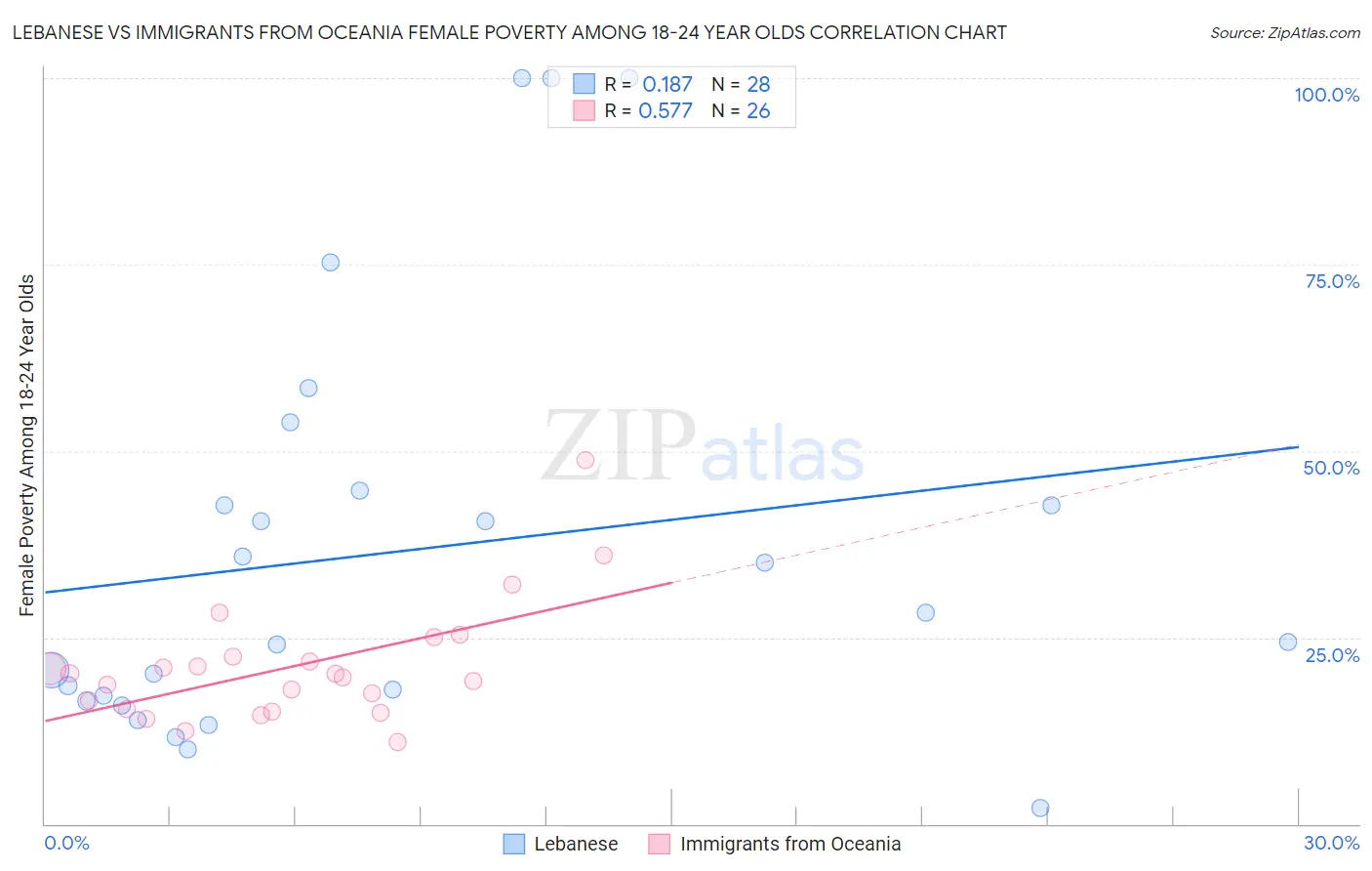 Lebanese vs Immigrants from Oceania Female Poverty Among 18-24 Year Olds