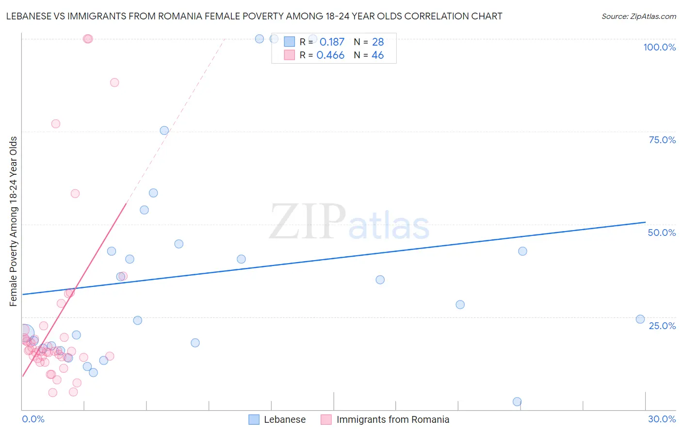 Lebanese vs Immigrants from Romania Female Poverty Among 18-24 Year Olds