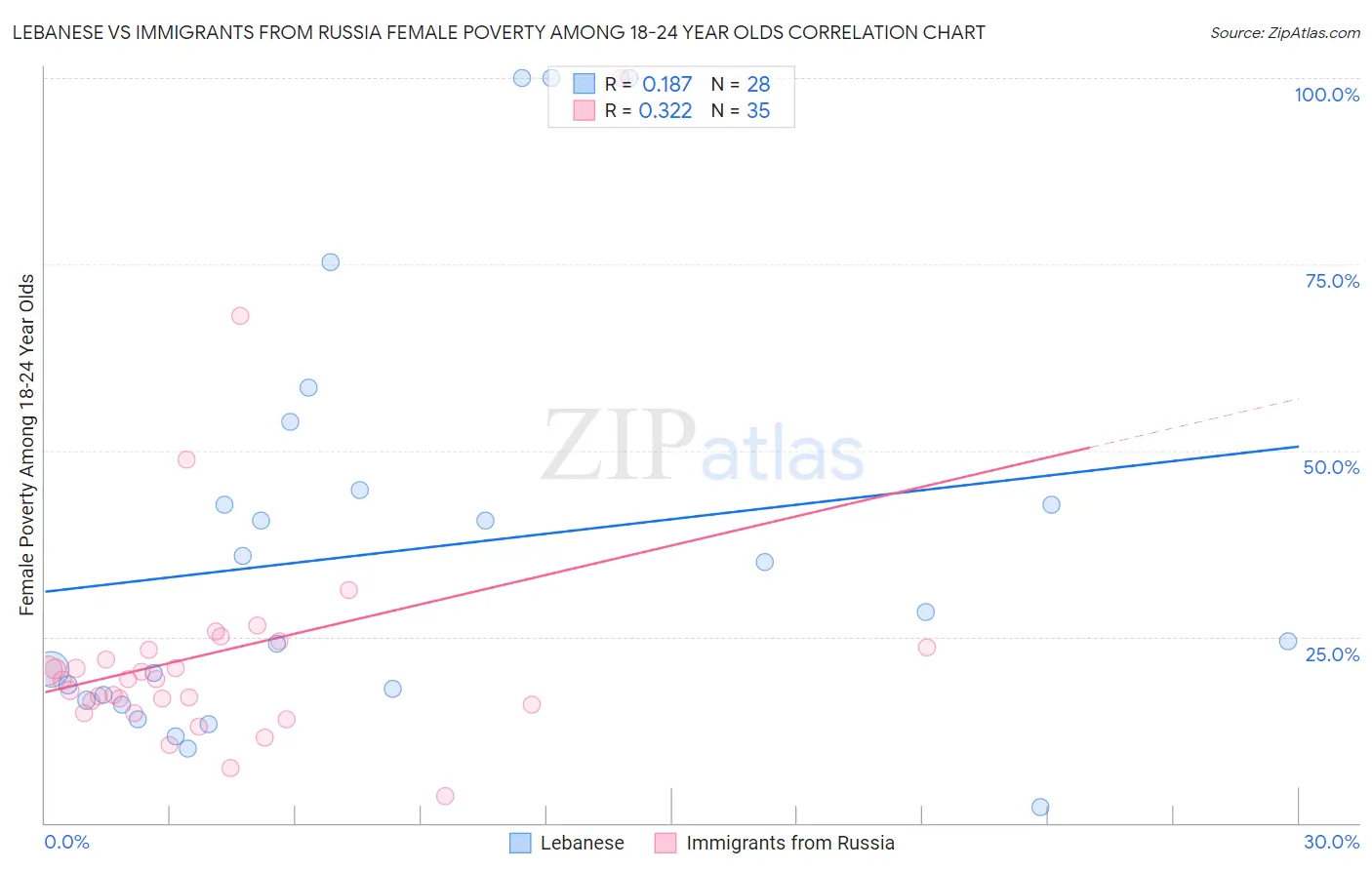 Lebanese vs Immigrants from Russia Female Poverty Among 18-24 Year Olds
