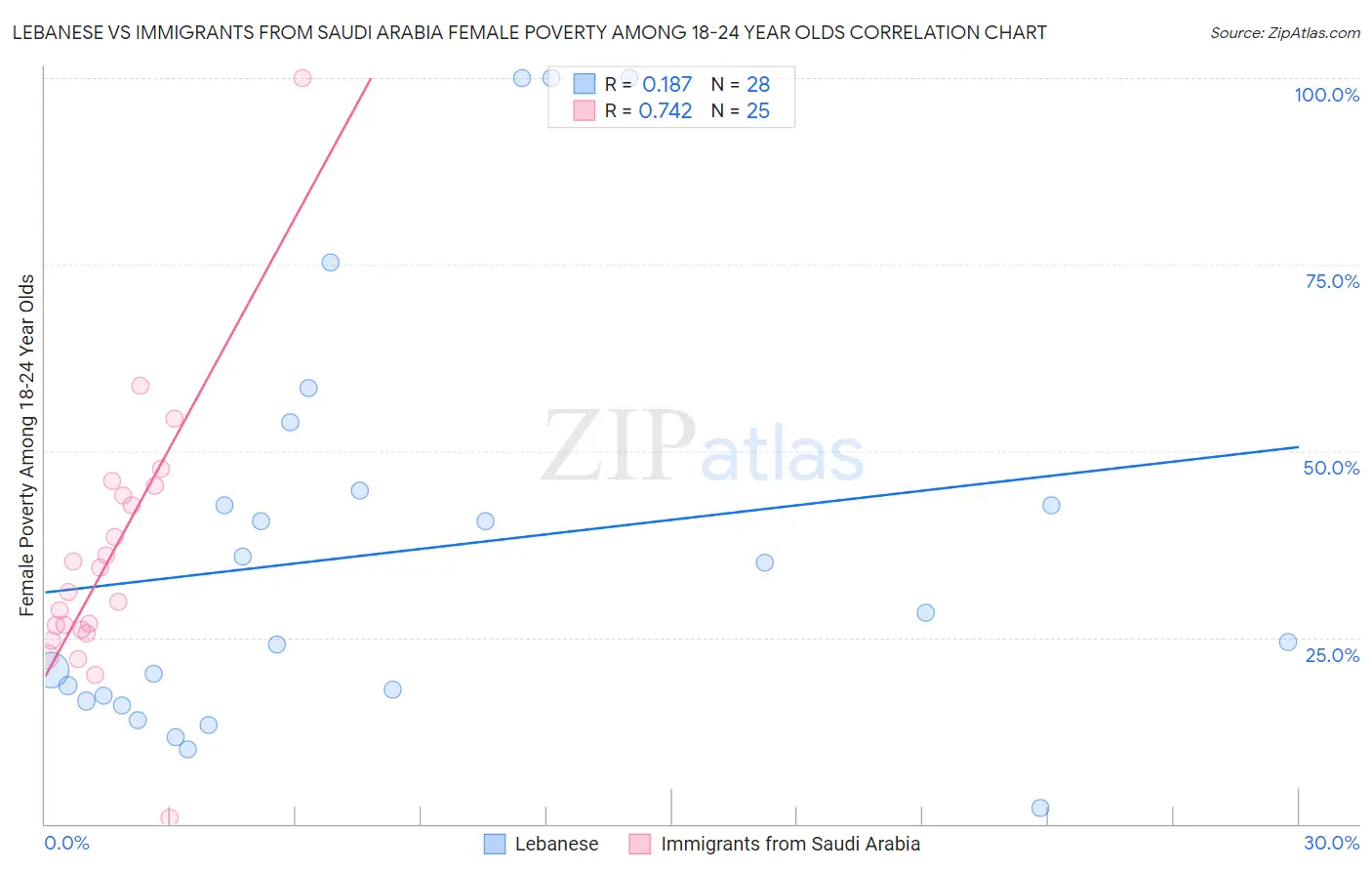 Lebanese vs Immigrants from Saudi Arabia Female Poverty Among 18-24 Year Olds