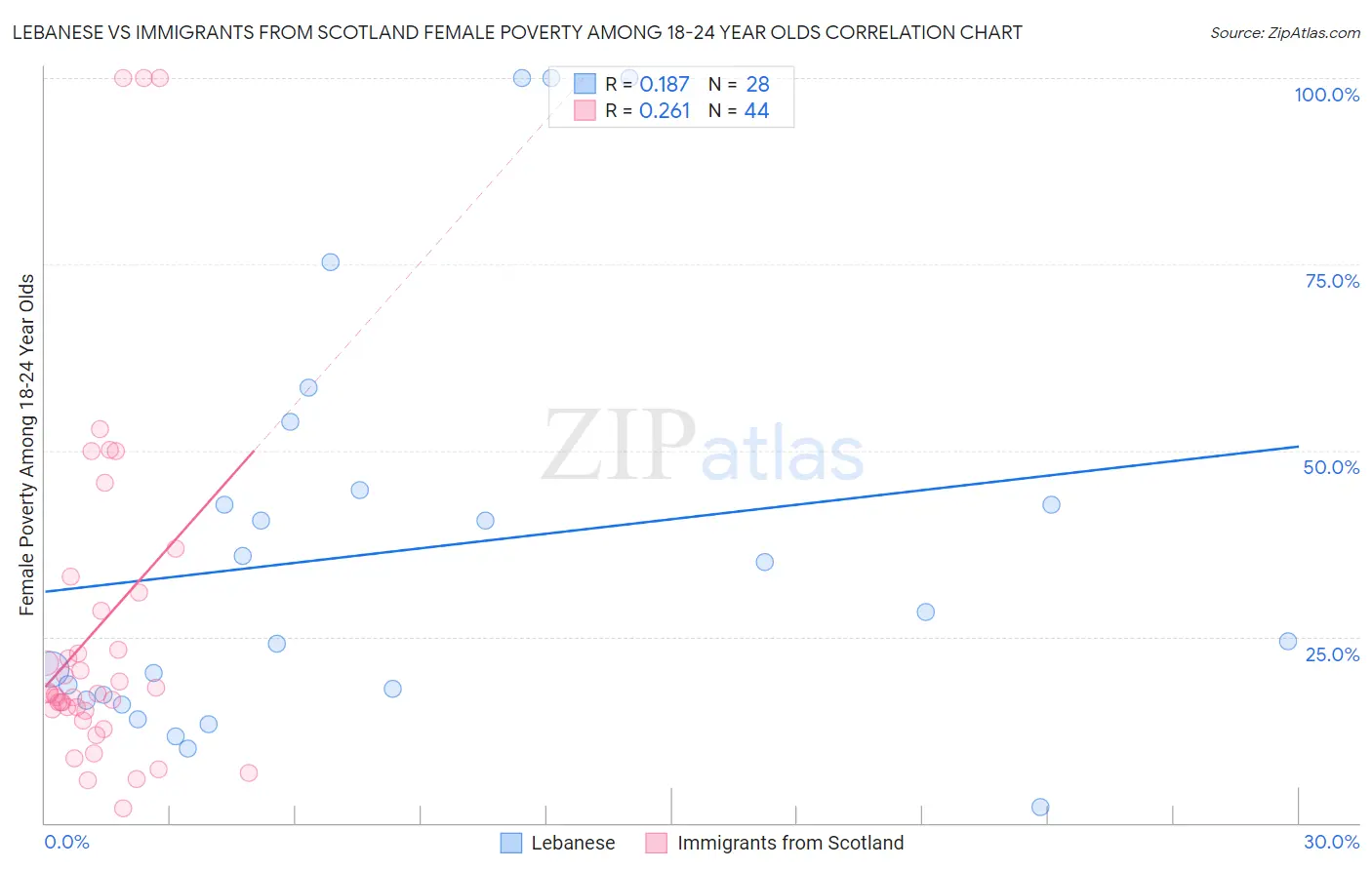 Lebanese vs Immigrants from Scotland Female Poverty Among 18-24 Year Olds