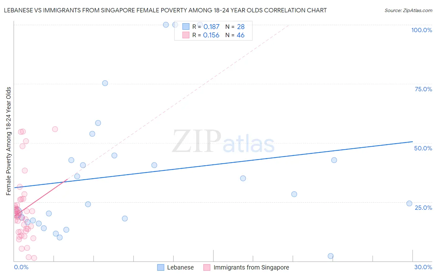 Lebanese vs Immigrants from Singapore Female Poverty Among 18-24 Year Olds
