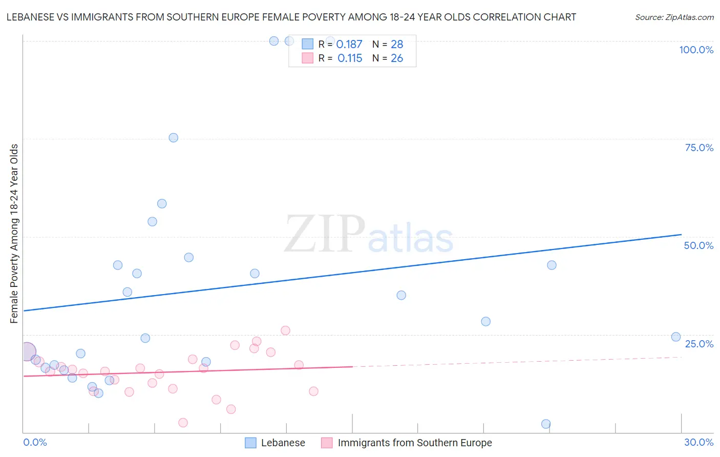 Lebanese vs Immigrants from Southern Europe Female Poverty Among 18-24 Year Olds