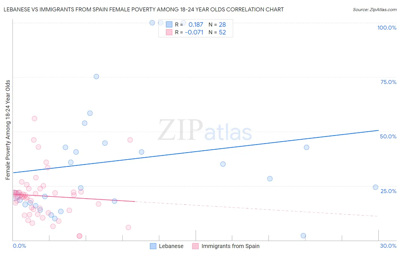 Lebanese vs Immigrants from Spain Female Poverty Among 18-24 Year Olds