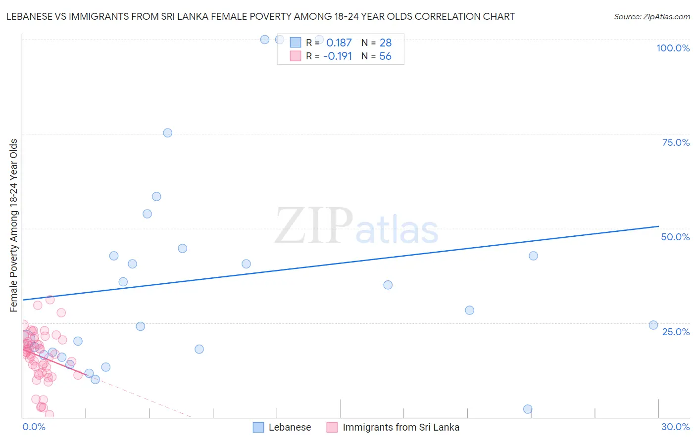 Lebanese vs Immigrants from Sri Lanka Female Poverty Among 18-24 Year Olds