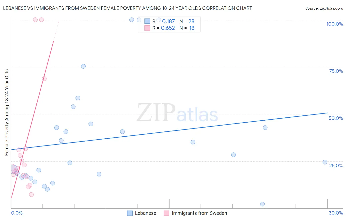 Lebanese vs Immigrants from Sweden Female Poverty Among 18-24 Year Olds