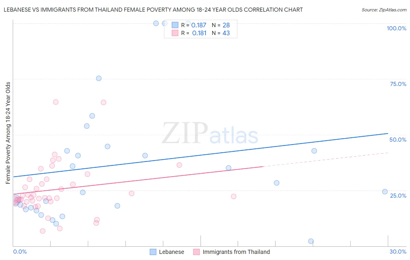 Lebanese vs Immigrants from Thailand Female Poverty Among 18-24 Year Olds