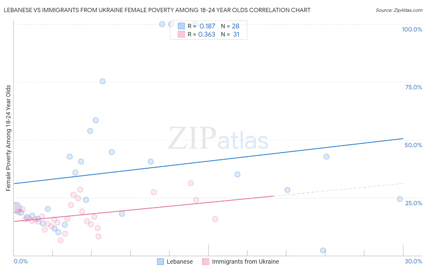 Lebanese vs Immigrants from Ukraine Female Poverty Among 18-24 Year Olds