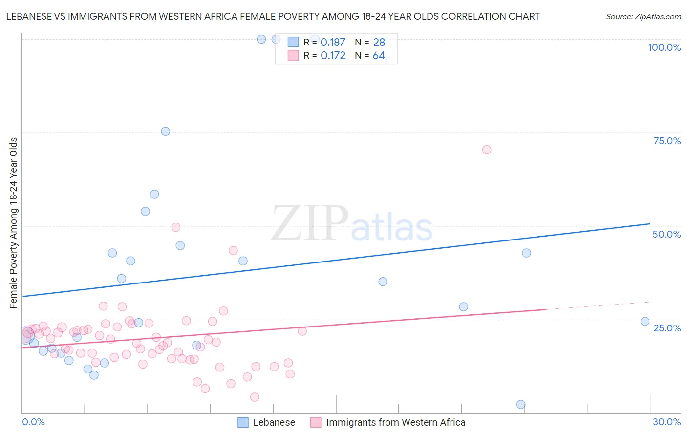 Lebanese vs Immigrants from Western Africa Female Poverty Among 18-24 Year Olds