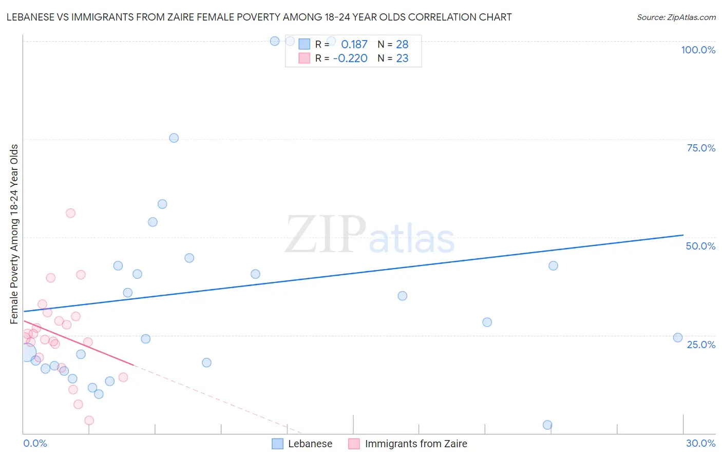 Lebanese vs Immigrants from Zaire Female Poverty Among 18-24 Year Olds