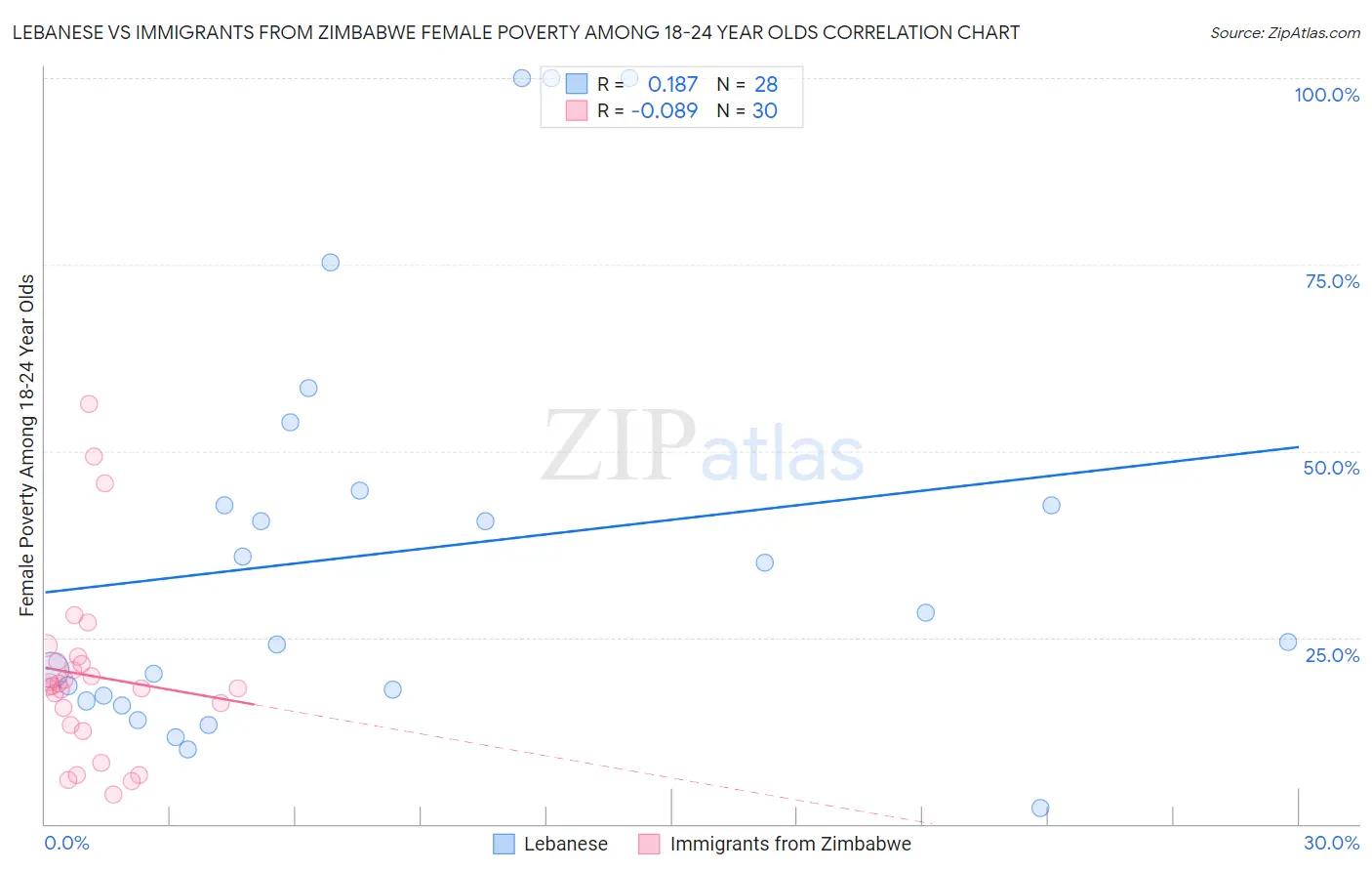 Lebanese vs Immigrants from Zimbabwe Female Poverty Among 18-24 Year Olds