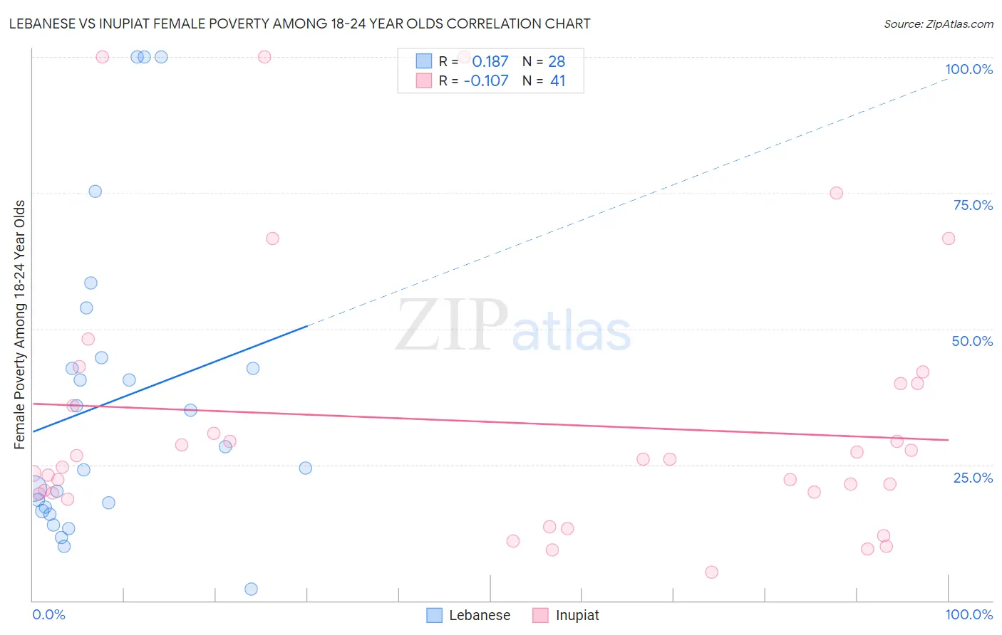 Lebanese vs Inupiat Female Poverty Among 18-24 Year Olds