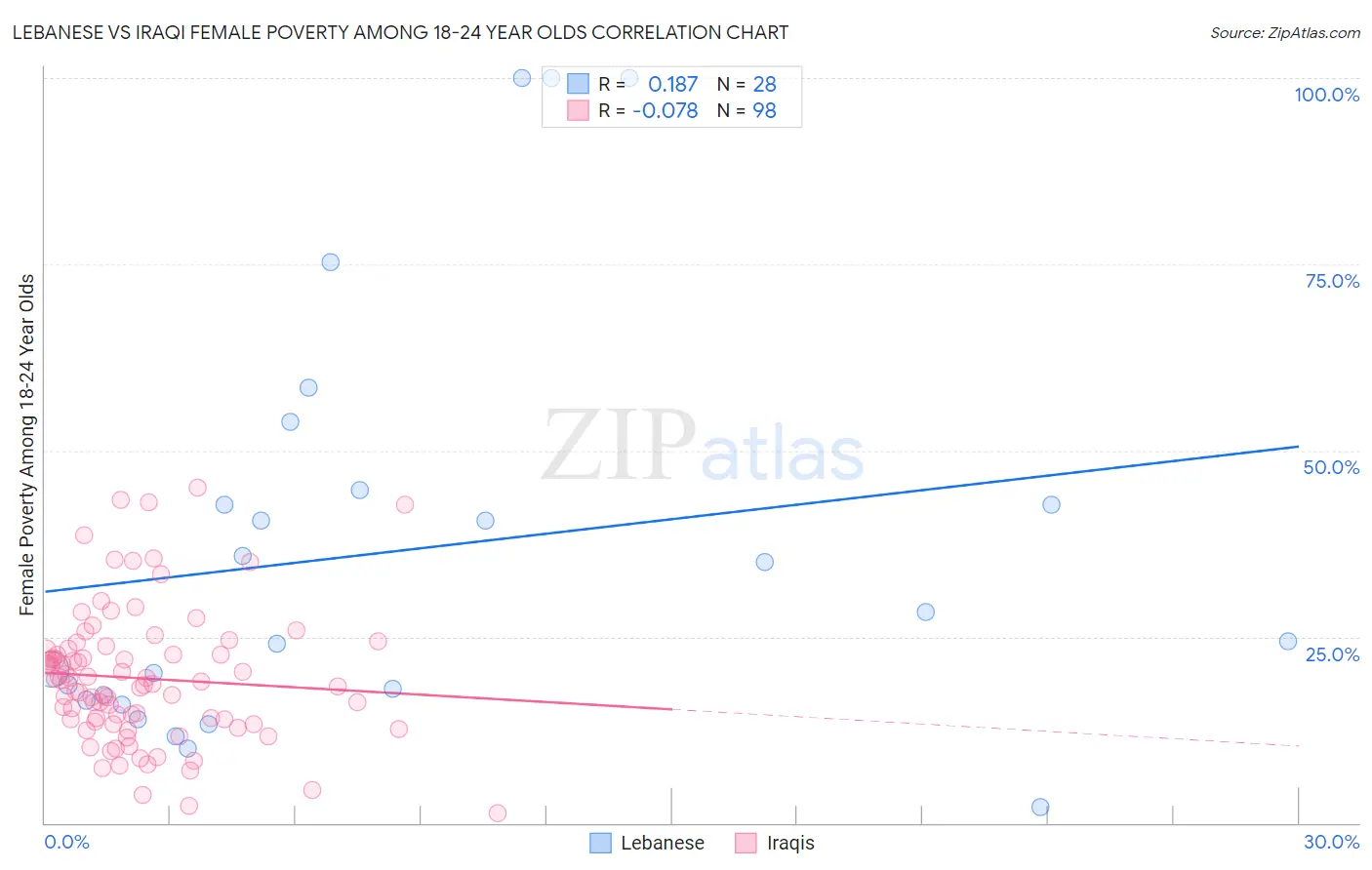 Lebanese vs Iraqi Female Poverty Among 18-24 Year Olds