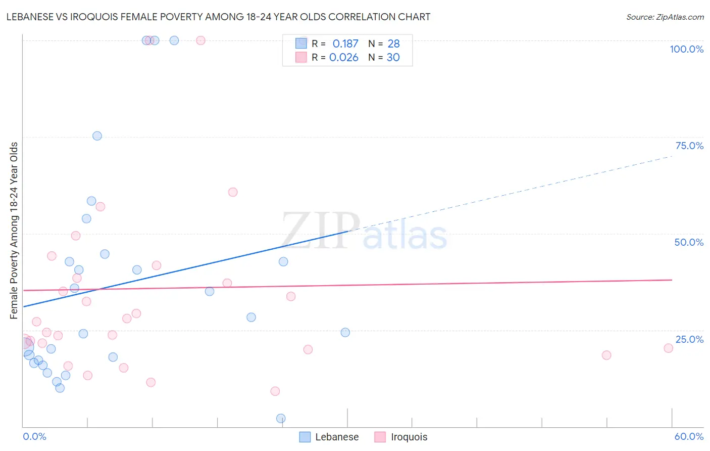 Lebanese vs Iroquois Female Poverty Among 18-24 Year Olds