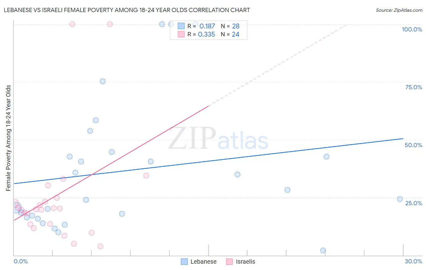 Lebanese vs Israeli Female Poverty Among 18-24 Year Olds