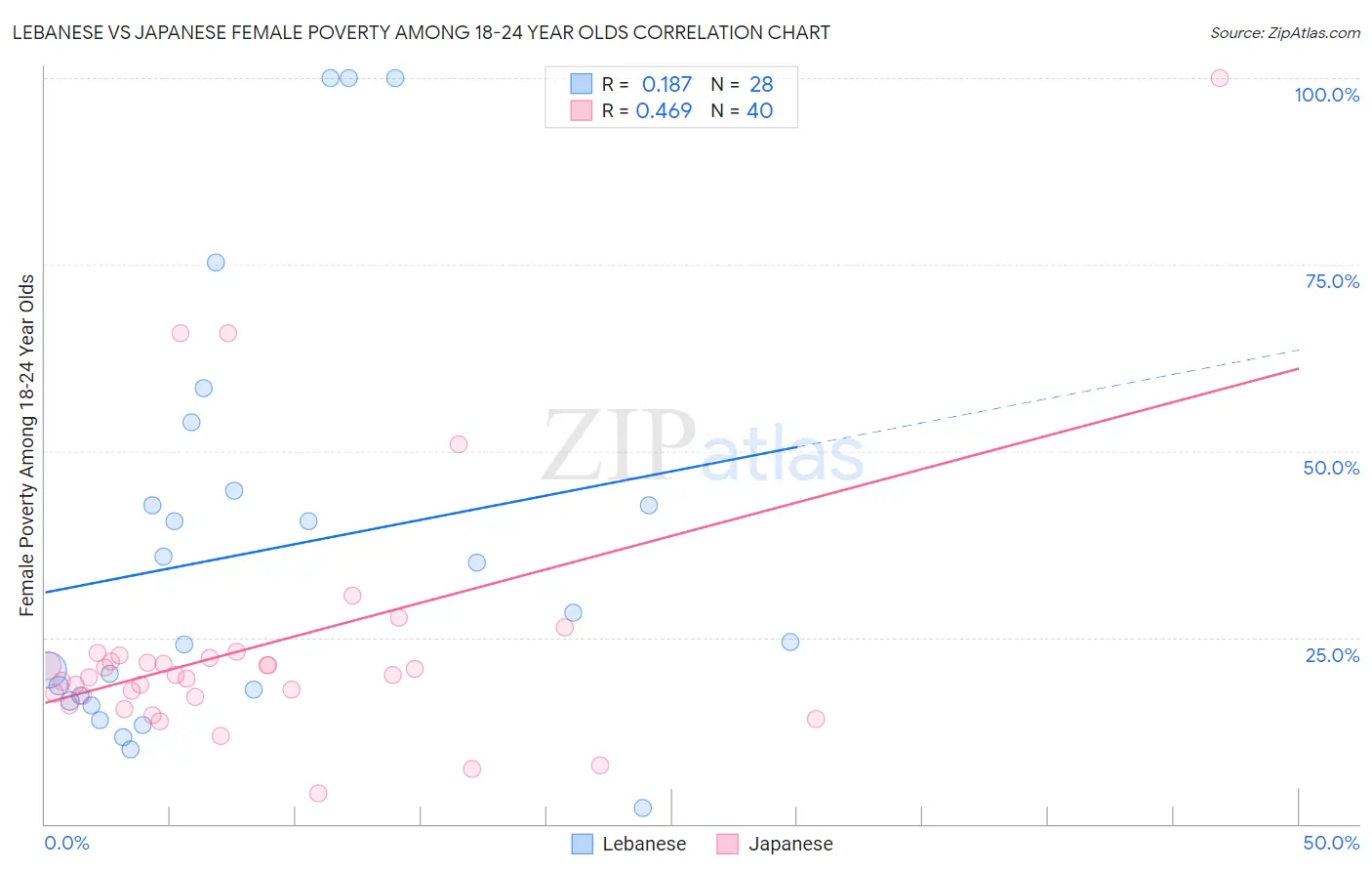 Lebanese vs Japanese Female Poverty Among 18-24 Year Olds