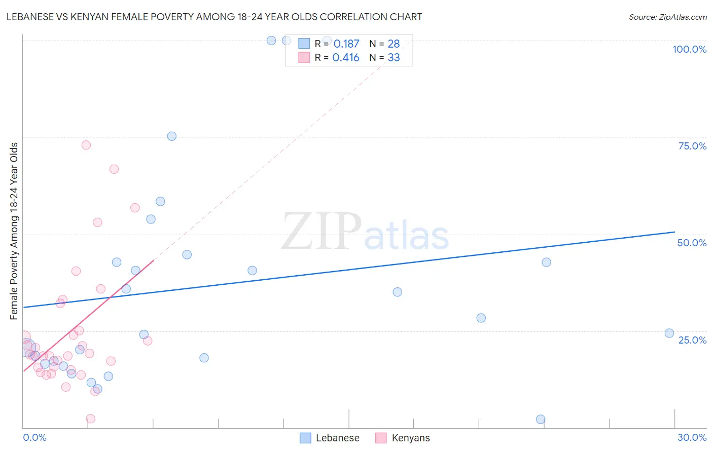 Lebanese vs Kenyan Female Poverty Among 18-24 Year Olds