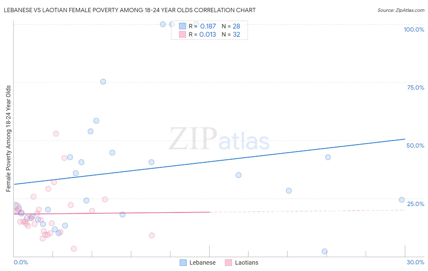 Lebanese vs Laotian Female Poverty Among 18-24 Year Olds