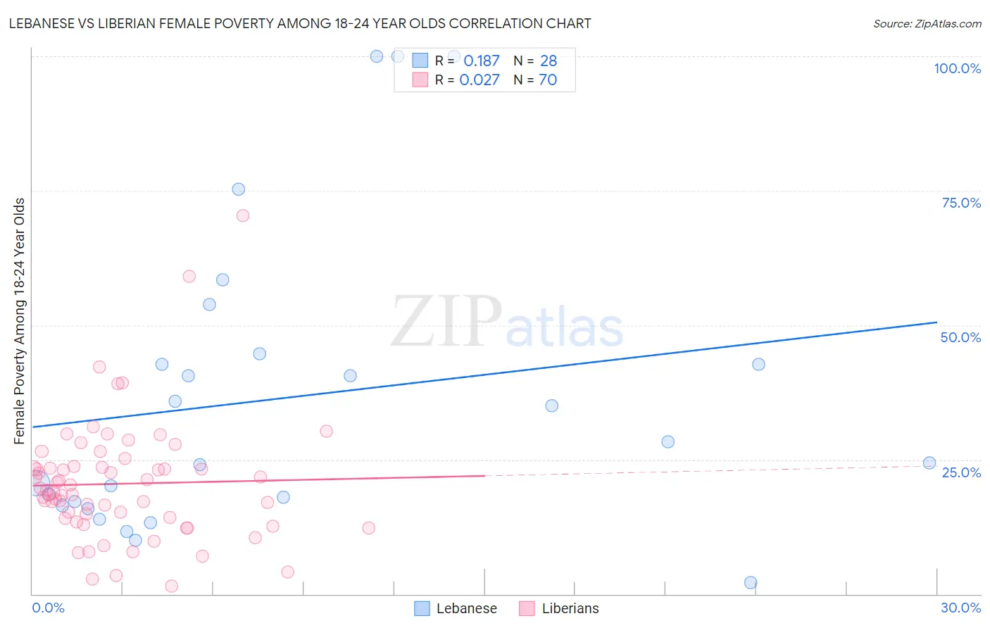Lebanese vs Liberian Female Poverty Among 18-24 Year Olds