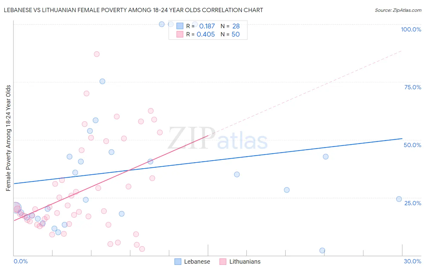 Lebanese vs Lithuanian Female Poverty Among 18-24 Year Olds