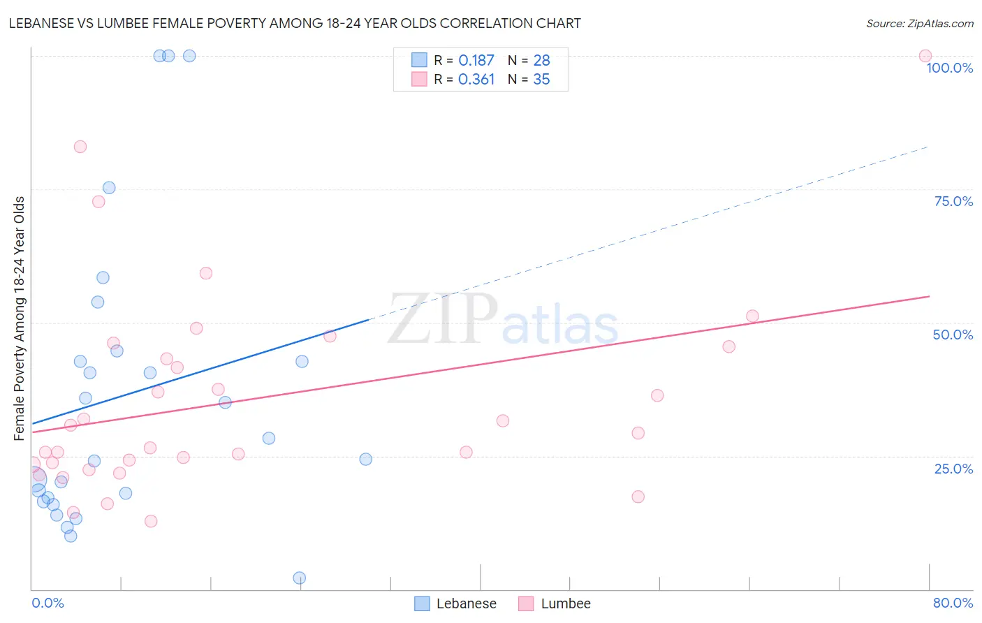 Lebanese vs Lumbee Female Poverty Among 18-24 Year Olds