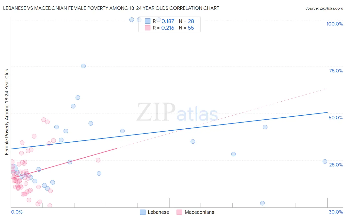 Lebanese vs Macedonian Female Poverty Among 18-24 Year Olds
