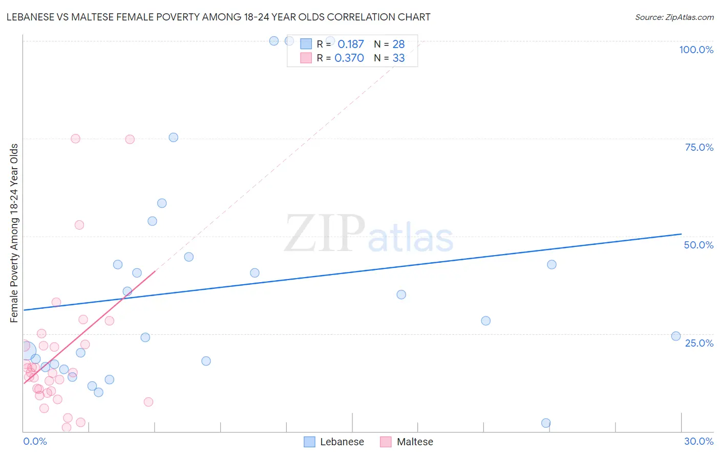 Lebanese vs Maltese Female Poverty Among 18-24 Year Olds