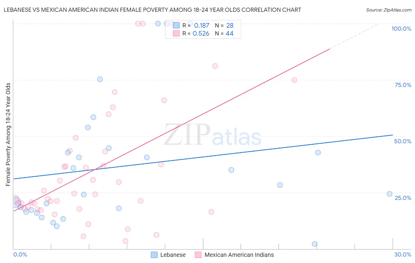 Lebanese vs Mexican American Indian Female Poverty Among 18-24 Year Olds