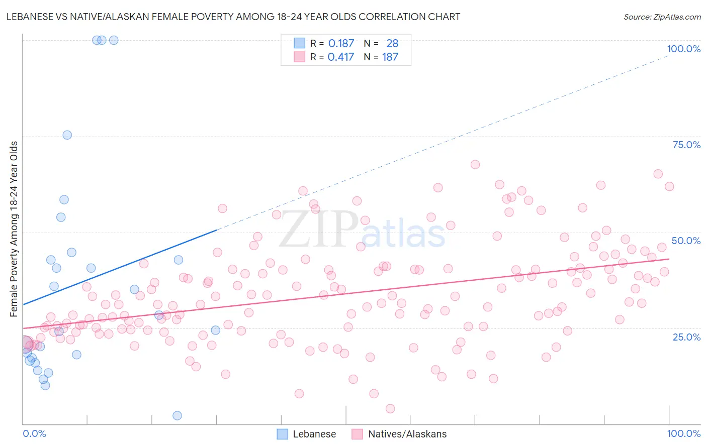 Lebanese vs Native/Alaskan Female Poverty Among 18-24 Year Olds