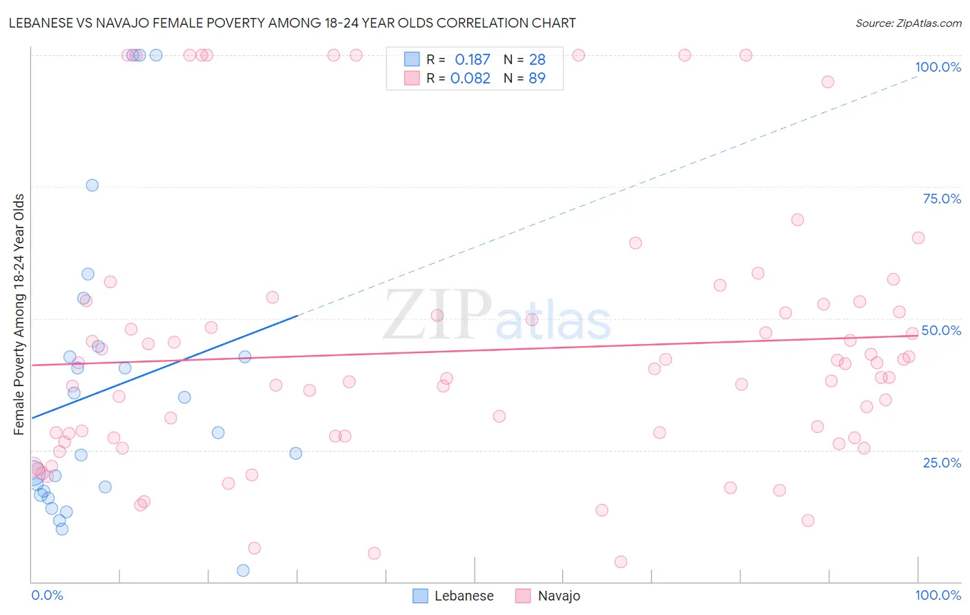 Lebanese vs Navajo Female Poverty Among 18-24 Year Olds